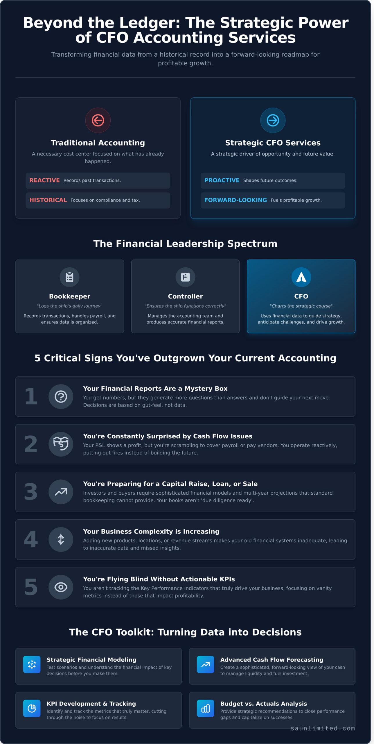 CFO Accounting Services: The Strategic Layer Beyond Bookkeeping