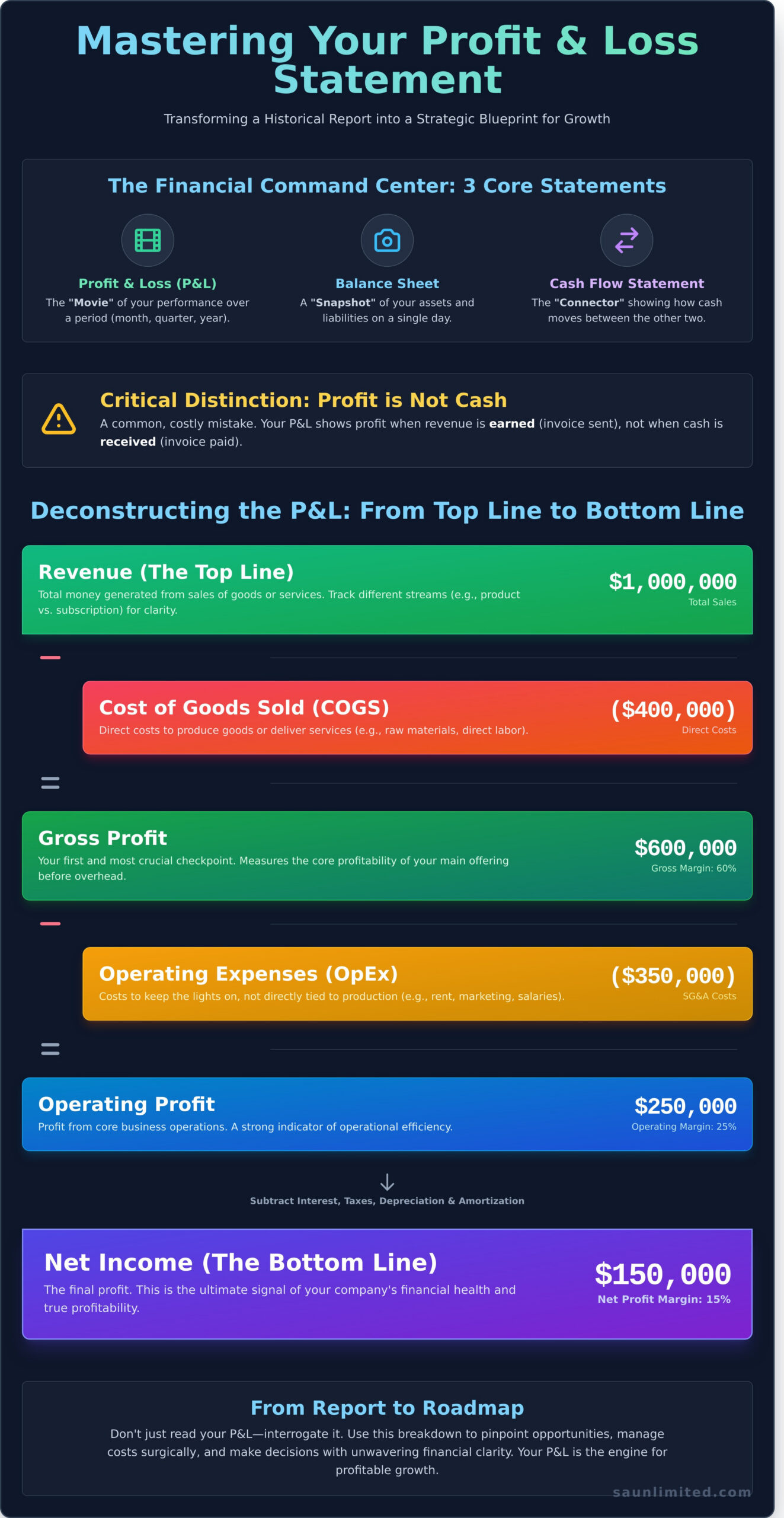 Master Your P&L: A CEO’s Guide to the Profit and Loss Statement