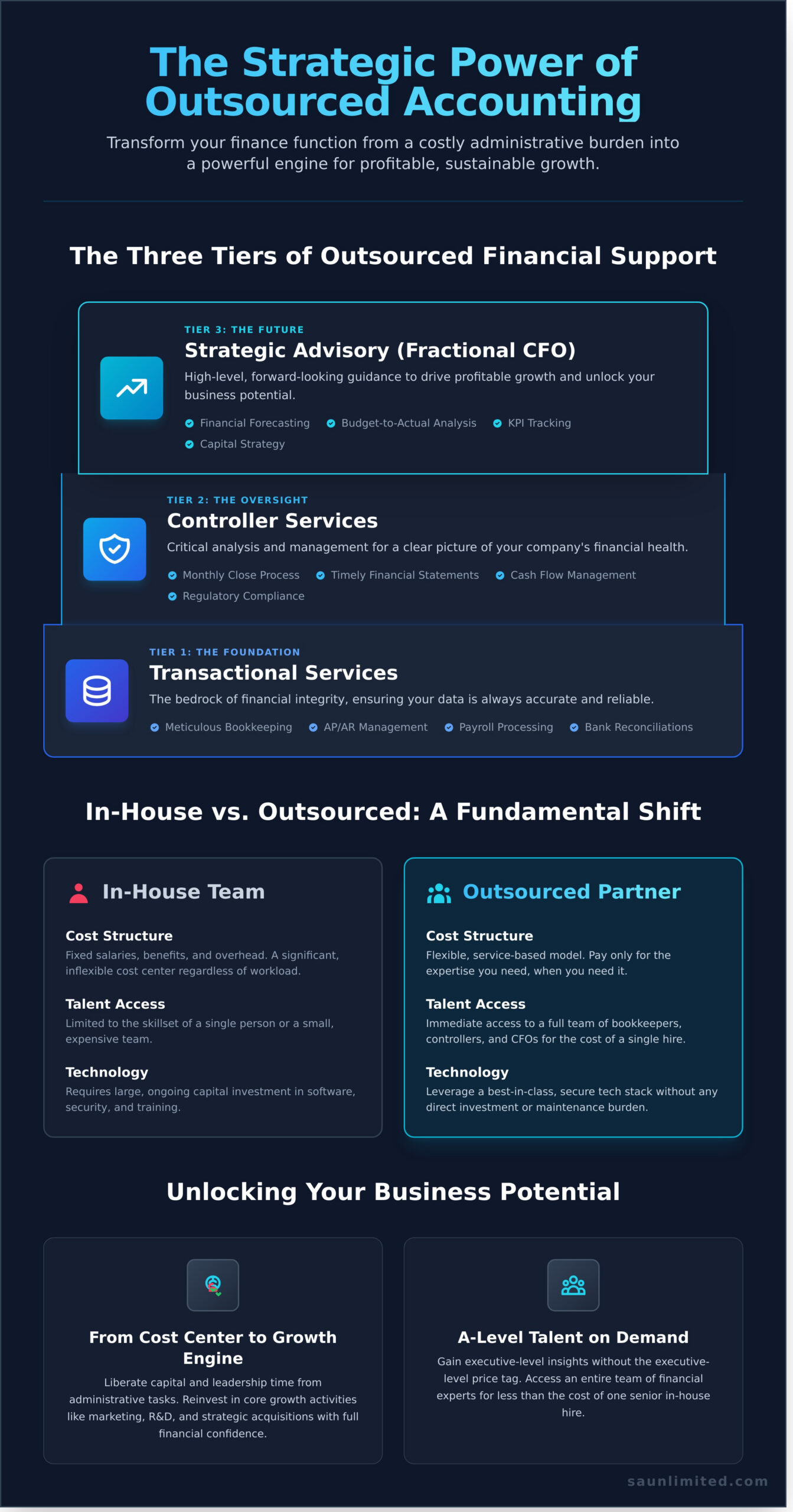 Outsourced Accounting Services: The Strategic Guide for Growth Companies
