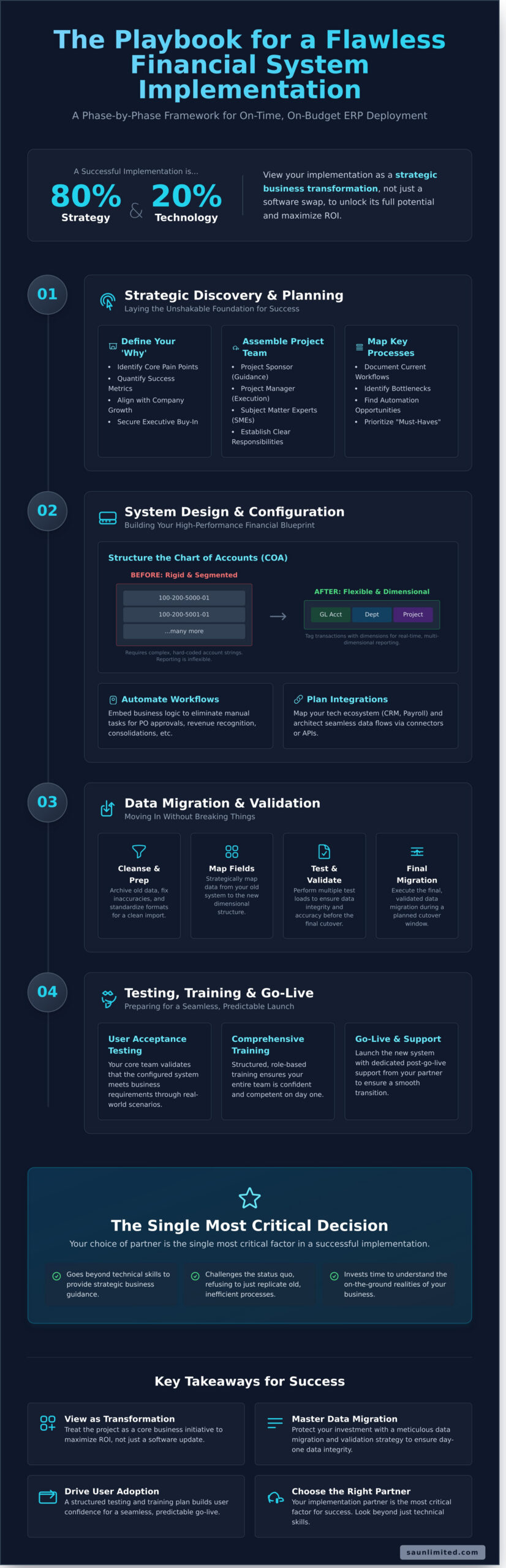 Sage Intacct Implementation: A Strategic Playbook for Flawless Execution - Infographic