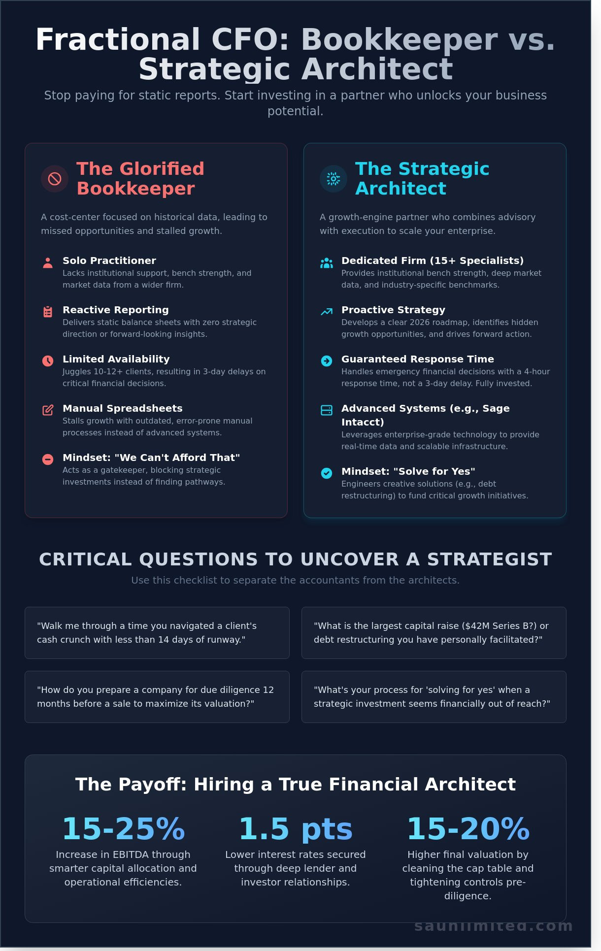 25+ Critical Questions to Ask a Fractional CFO Before Hiring in 2026 - Infographic