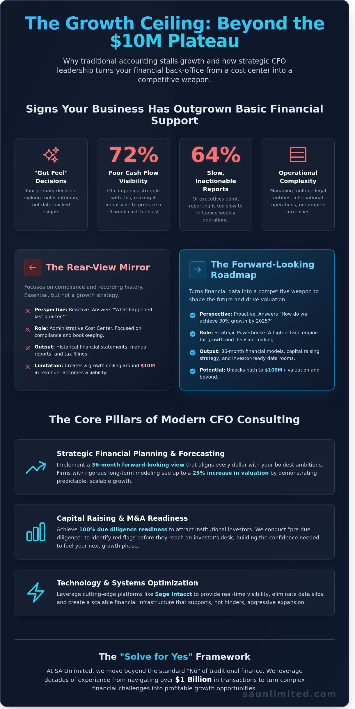 CFO Consulting: The Strategic Blueprint for Scaling Your Business in 2026 - Infographic