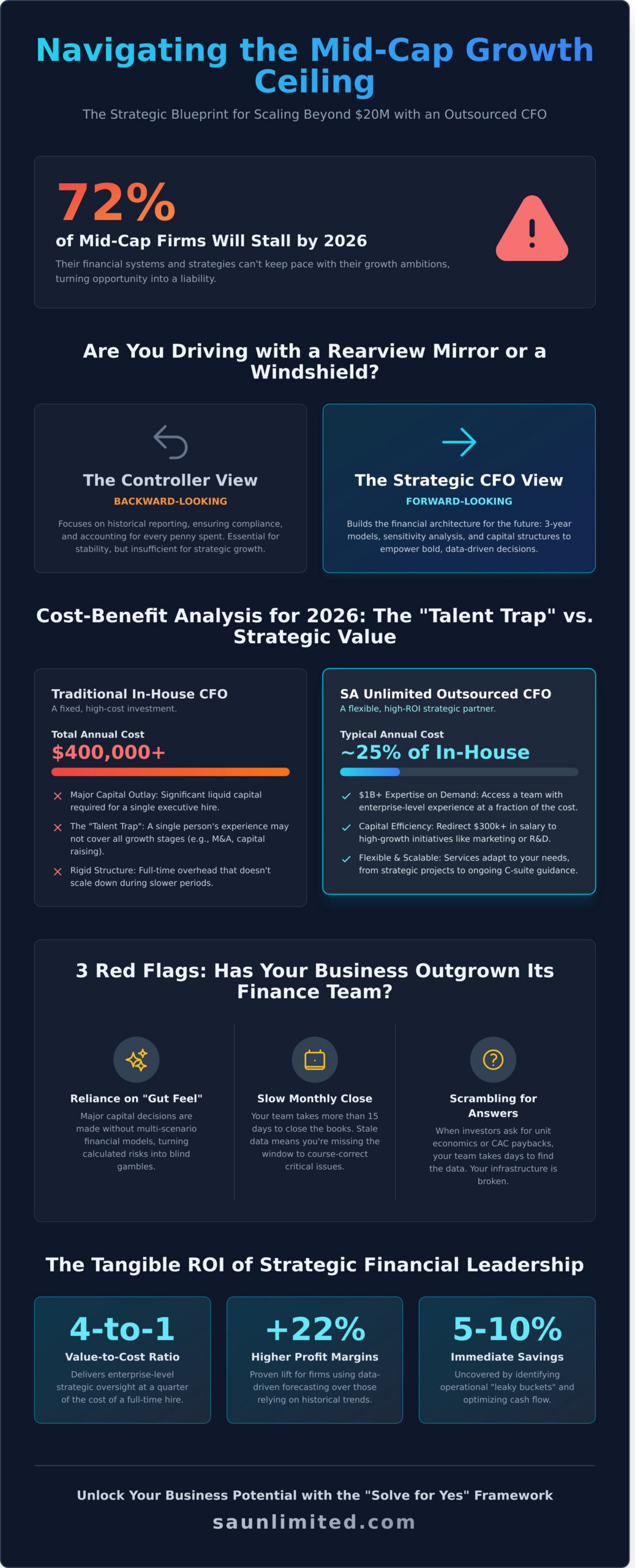 Outsourced CFO Services: The Strategic Architect for Mid-Cap Growth in 2026