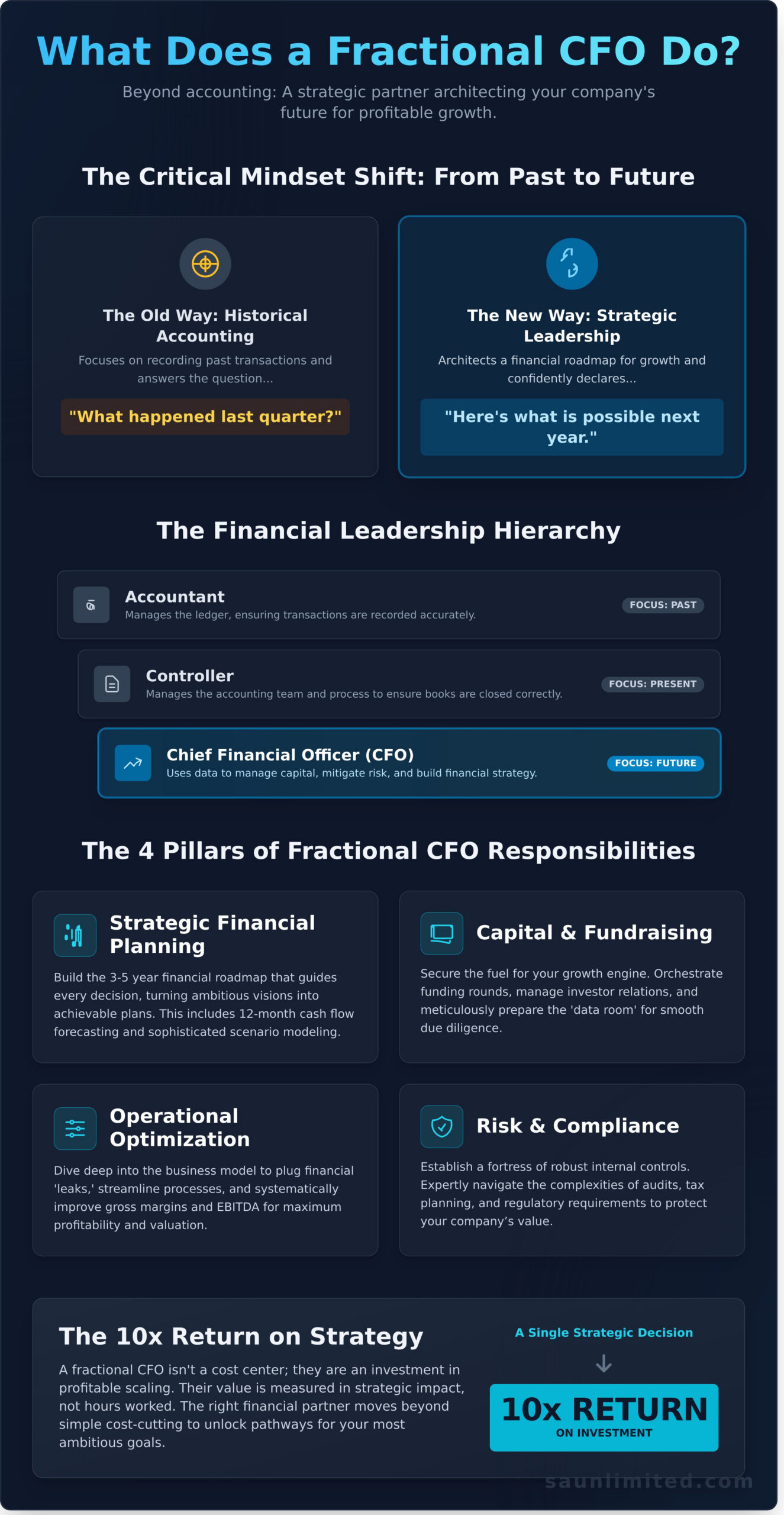 What Does a Fractional CFO Do? The Strategic Guide for Growing Companies in 2026