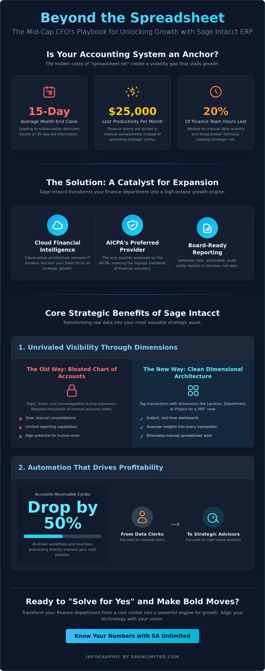 7 Strategic Benefits of Sage Intacct ERP for Scaling Mid-Cap Companies in 2026