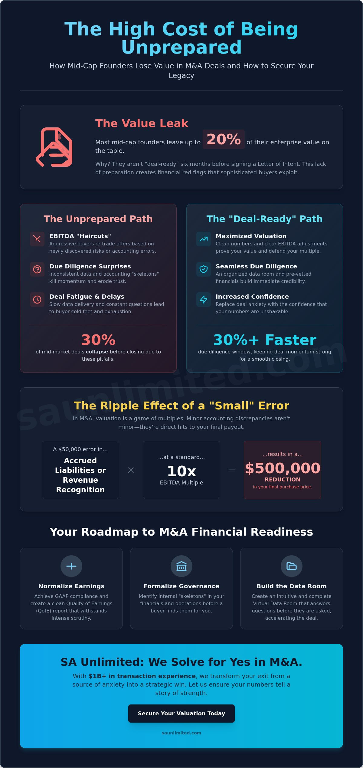 M&A Financial Preparation Services: Maximizing Valuation for Mid-Cap Success