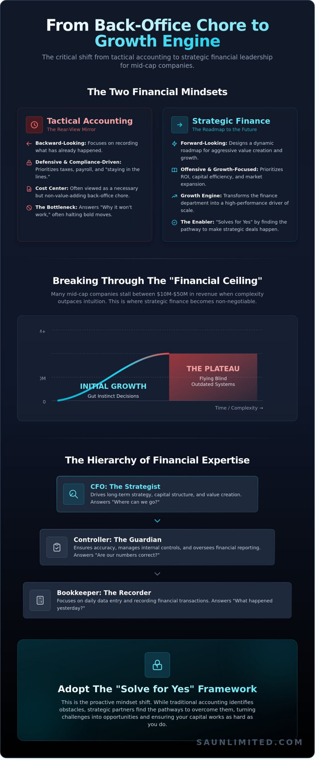 Strategic Financial Management Services: The Growth Playbook for Mid-Cap Companies in 2026 - Infographic