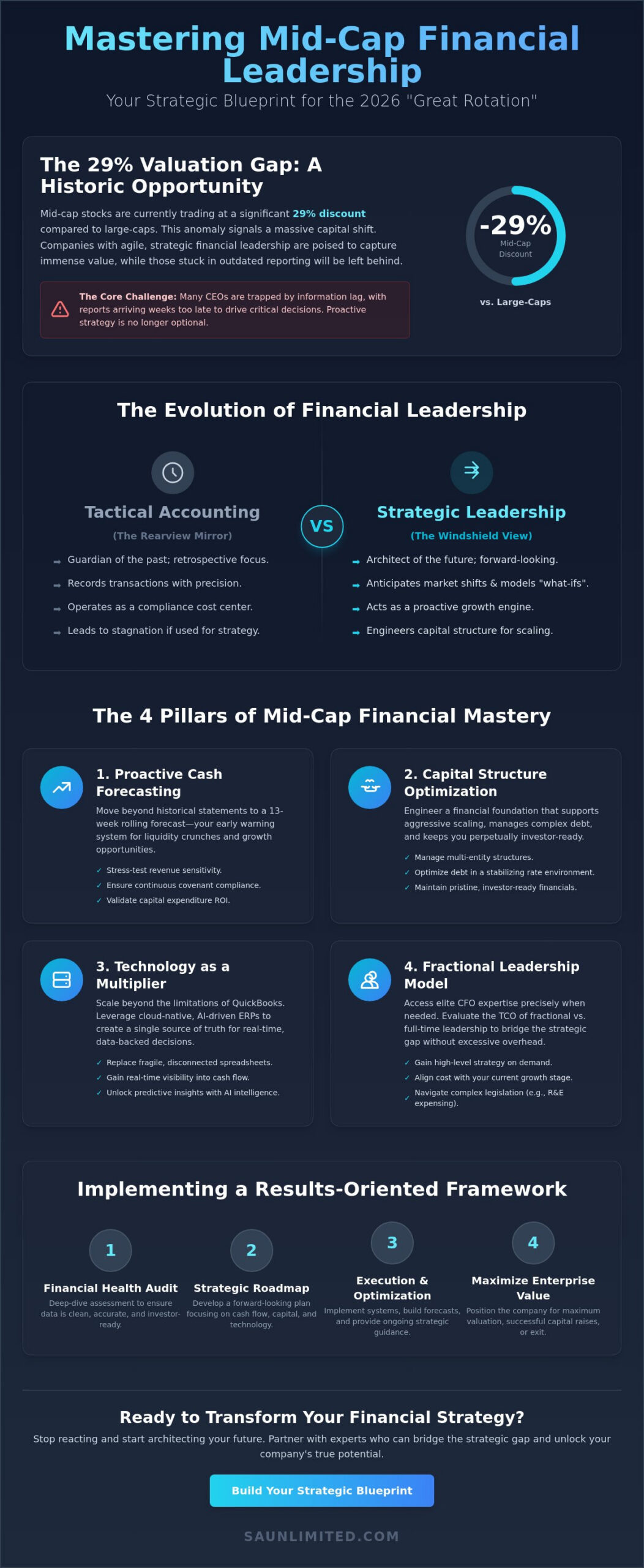 Financial Leadership for Mid-Cap Companies: The Strategic Blueprint for 2026