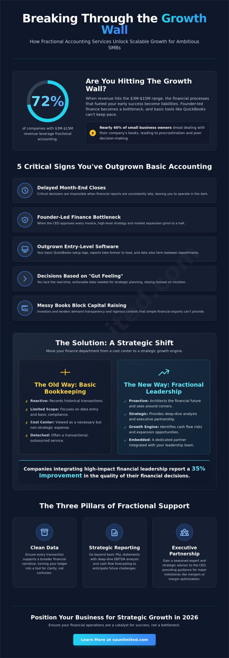 Fractional Accounting Services for SMBs: The 2026 Strategic Growth Guide