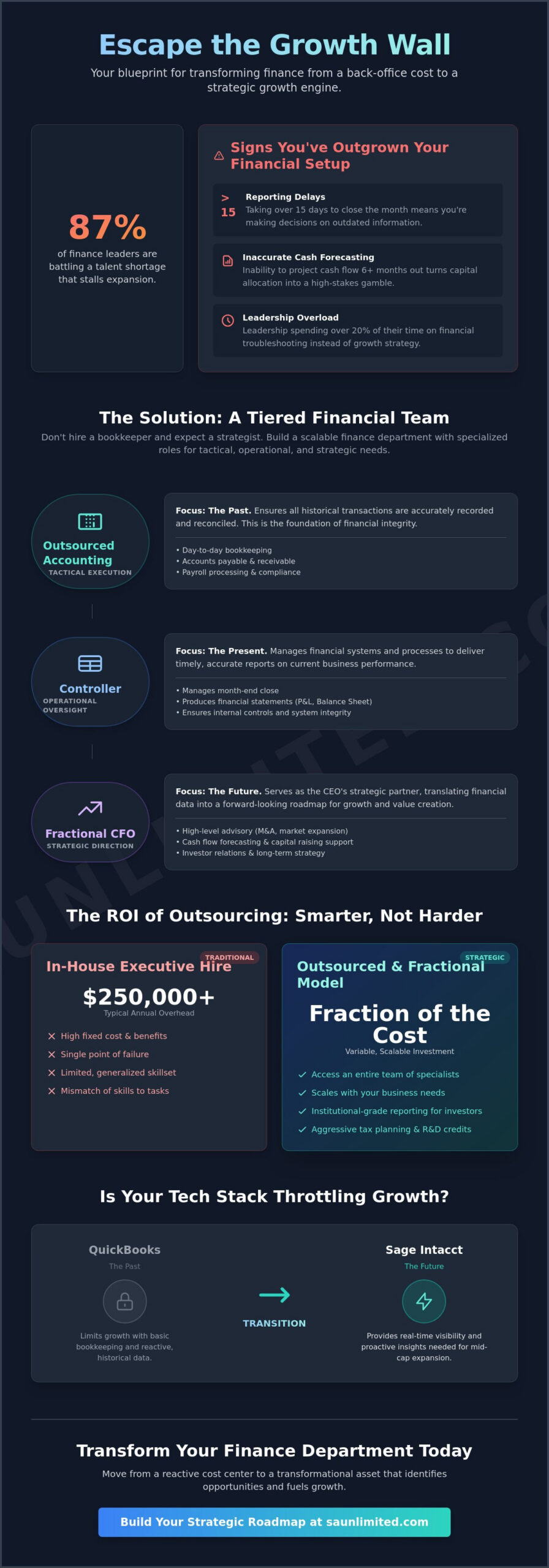 Outsourced Accounting and CFO Services: The Strategic Engine for Scaling in 2026