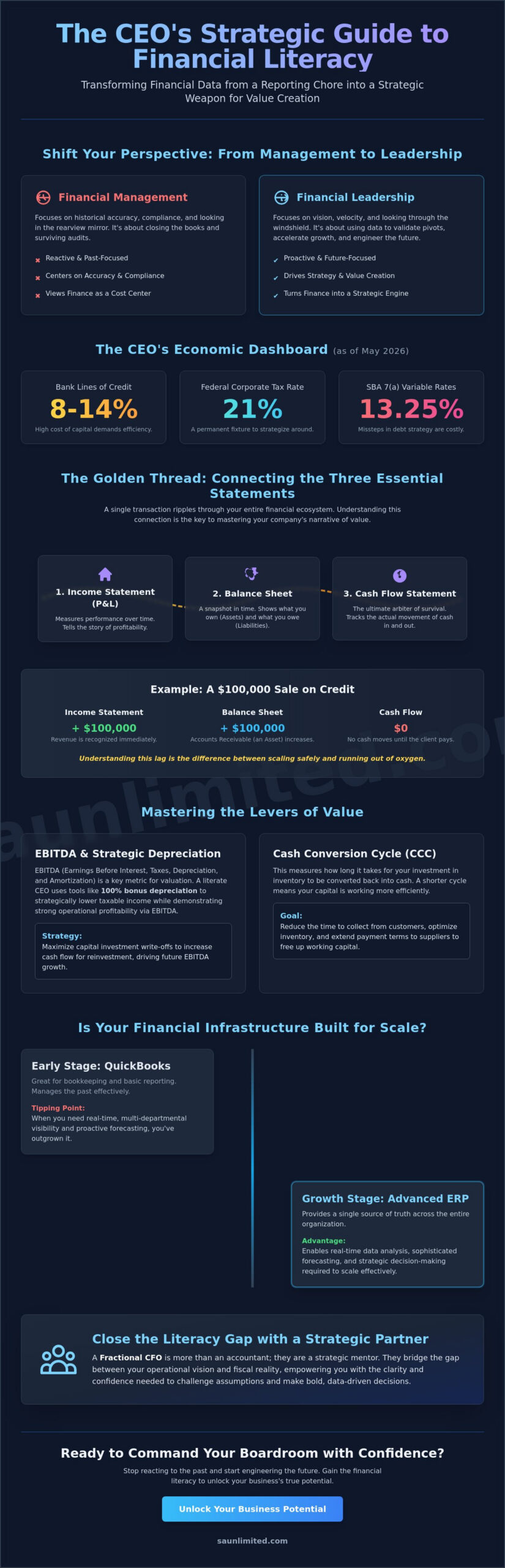 The CEO Guide to Financial Literacy: Mastering the Strategic Levers of Growth